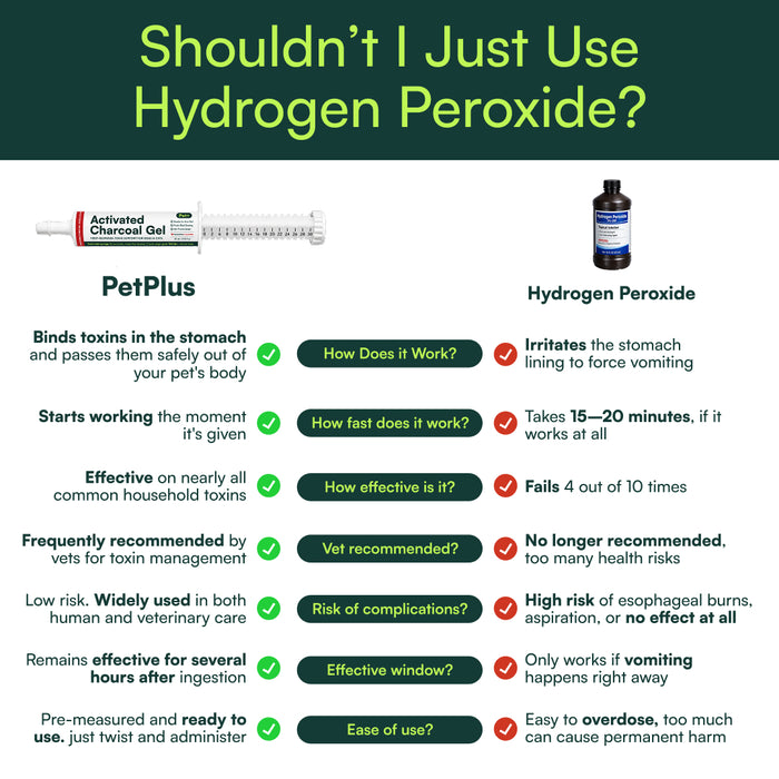 Side-by-side comparison chart of Pet+ Activated Charcoal Gel versus hydrogen peroxide for dogs and cats.